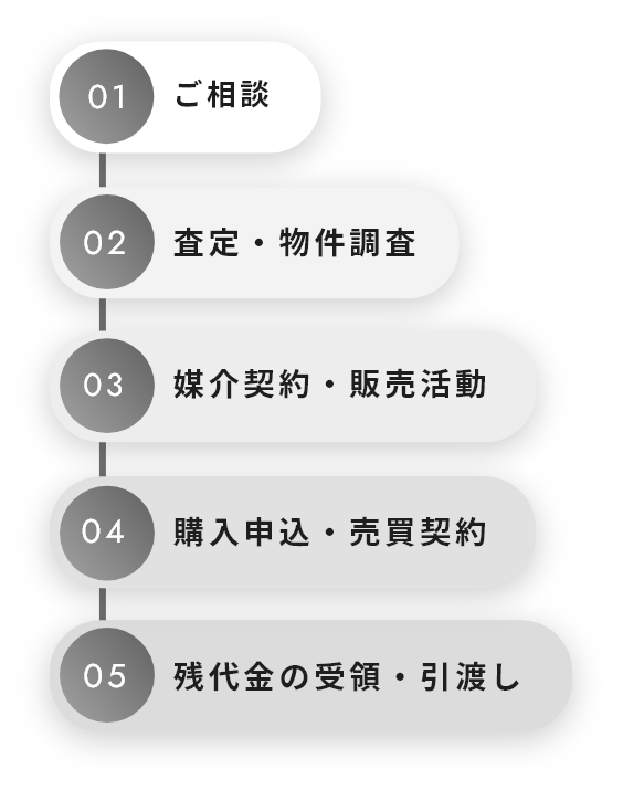 01 お問い合わせ 02 ご相談 03 査定・物件調査 04 媒介契約 05 販売活動 06 購入申込・売買契約 07 残代金の受領・引き渡し